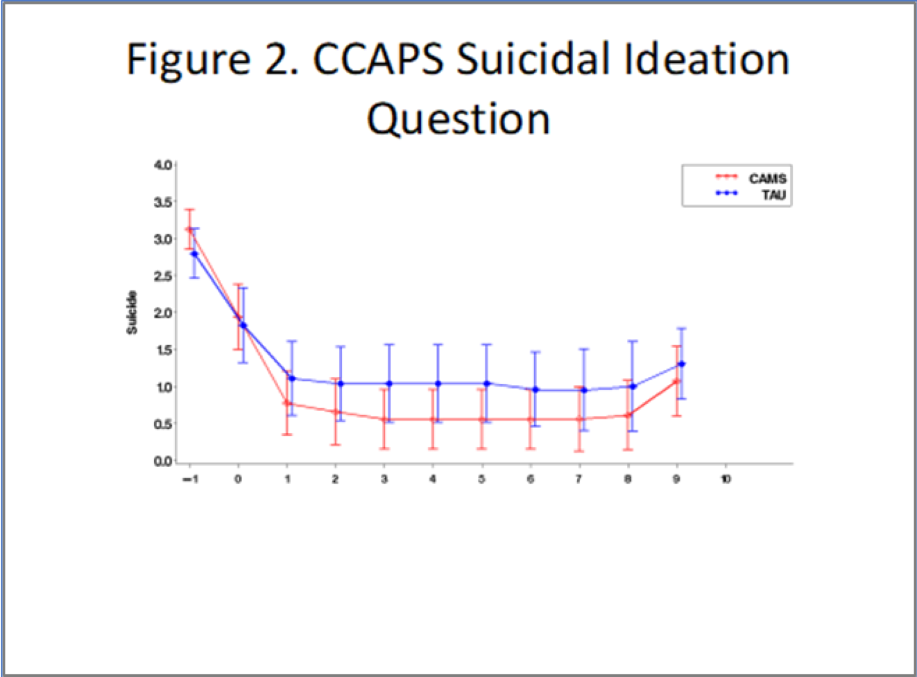 Figure 2. CCAPS Suicidal Ideation Question; Full description appears after image.