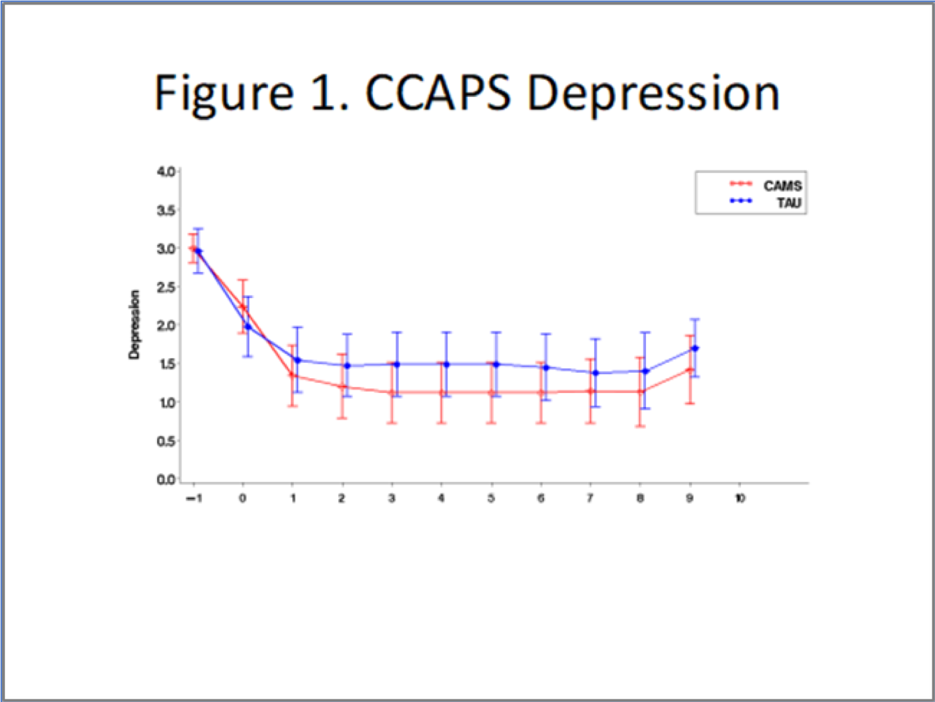 Figure 1. CCAPS Depression; Full description appears after image.